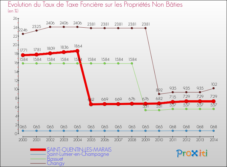 Evolution du taux de la taxe foncière sur les immeubles et terrains non batis pour SAINT-QUENTIN-LES-MARAIS et les communes proches de 2000 à 2014 Comparaison des taux de la taxe foncière sur les immeubles et terrains non batis pour SAINT-QUENTIN-LES-MARAIS et les communes voisines de 2000 à 2014