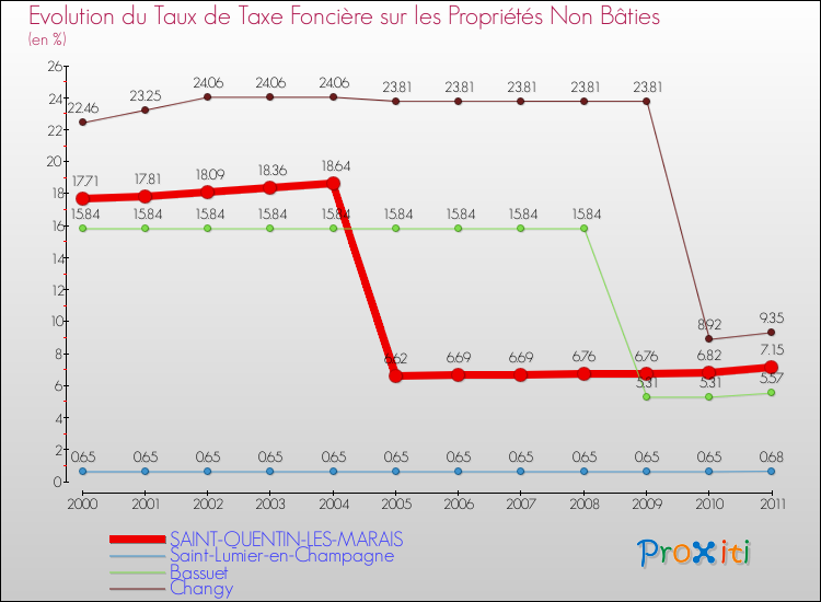 Evolution du taux de la taxe foncière sur les immeubles et terrains non batis pour SAINT-QUENTIN-LES-MARAIS et les communes proches Comparaison des taux de la taxe foncière sur les immeubles et terrains non batis pour SAINT-QUENTIN-LES-MARAIS et les communes voisines