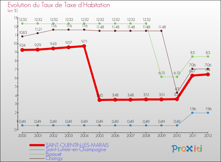Evolution du taux de la taxe d'habitation pour SAINT-QUENTIN-LES-MARAIS et les communes proches Comparaison des taux de la taxe d'habitation pour SAINT-QUENTIN-LES-MARAIS et les communes voisines