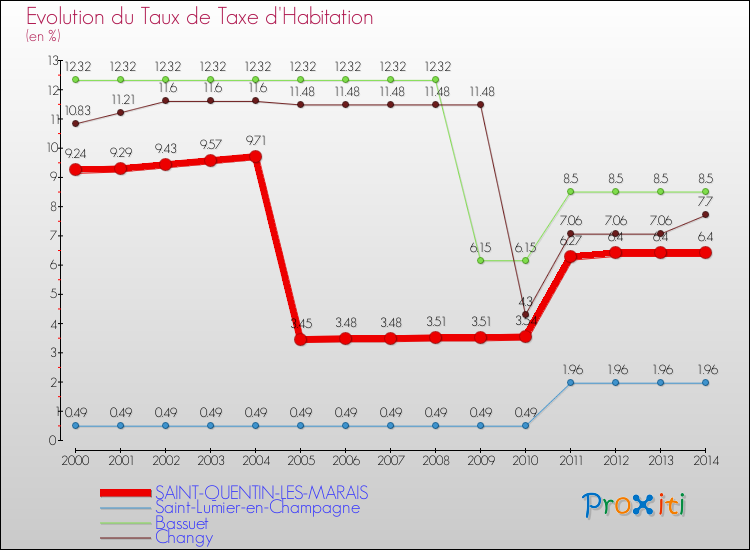 Evolution du taux de la taxe d'habitation pour SAINT-QUENTIN-LES-MARAIS et les communes proches de 2000 à 2014 Comparaison des taux de la taxe d'habitation pour SAINT-QUENTIN-LES-MARAIS et les communes voisines de 2000 à 2014