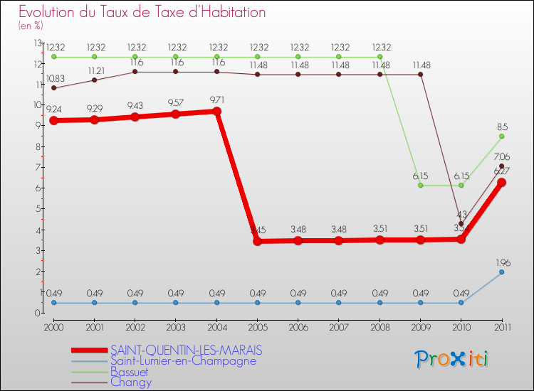 Evolution du taux de la taxe d'habitation pour SAINT-QUENTIN-LES-MARAIS et les communes proches Comparaison des taux de la taxe d'habitation pour SAINT-QUENTIN-LES-MARAIS et les communes voisines
