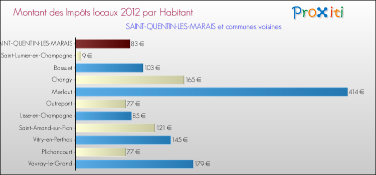 Montant des impôts locaux par Habitant pour SAINT-QUENTIN-LES-MARAIS et les communes proches Comparaison des impôts locaux par habitant pour SAINT-QUENTIN-LES-MARAIS et les communes voisines