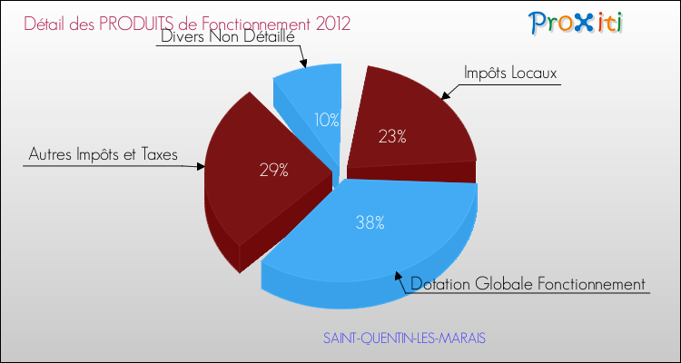 Décomposition du Budget de Fonctionnement 2012 de la commune de SAINT-QUENTIN-LES-MARAIS Budget de Fonctionnement 2012 pour la commune de SAINT-QUENTIN-LES-MARAIS