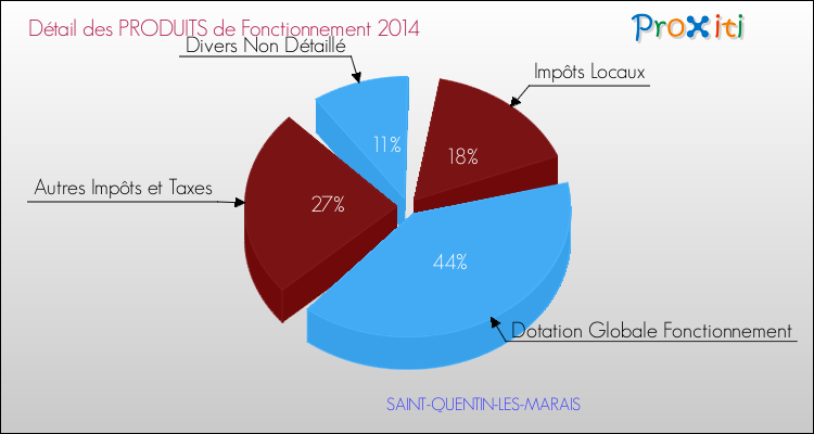 Décomposition du Budget de Fonctionnement 2014 de la commune de SAINT-QUENTIN-LES-MARAIS Budget de Fonctionnement 2014 pour la commune de SAINT-QUENTIN-LES-MARAIS