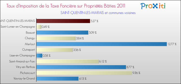 Taux d'imposition de la taxe foncière sur le bati 2011 pour SAINT-QUENTIN-LES-MARAIS et les communes proches Comparaison des taux d'imposition de la taxe foncière sur le bati 2011 pour SAINT-QUENTIN-LES-MARAIS et les communes voisines