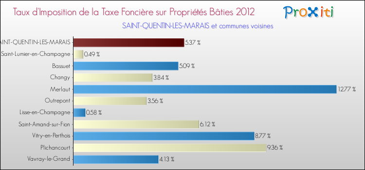 Taux d'imposition de la taxe foncière sur le bati 2012 pour SAINT-QUENTIN-LES-MARAIS et les communes proches Comparaison des taux d'imposition de la taxe foncière sur le bati 2012 pour SAINT-QUENTIN-LES-MARAIS et les communes voisines