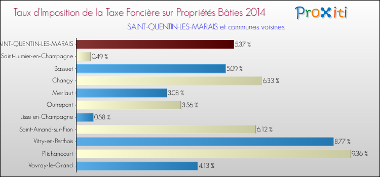 Taux d'imposition de la taxe foncière sur le bati 2014 pour SAINT-QUENTIN-LES-MARAIS et les communes proches Comparaison des taux d'imposition de la taxe foncière sur le bati 2014 pour SAINT-QUENTIN-LES-MARAIS et les communes voisines