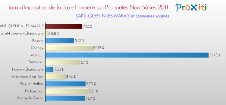 Taux d'imposition de la taxe foncière sur les immeubles et terrains non batis 2011 pour SAINT-QUENTIN-LES-MARAIS et les communes proches Comparaison des taux d'imposition de la taxe foncière sur les immeubles et terrains non batis 2011 pour SAINT-QUENTIN-LES-MARAIS et les communes voisines