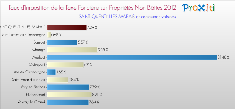 Taux d'imposition de la taxe foncière sur les immeubles et terrains non batis 2012 pour SAINT-QUENTIN-LES-MARAIS et les communes proches Comparaison des taux d'imposition de la taxe foncière sur les immeubles et terrains non batis 2012 pour SAINT-QUENTIN-LES-MARAIS et les communes voisines