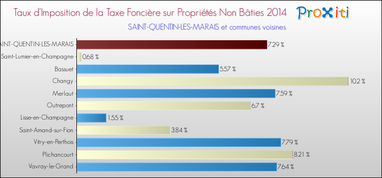 Taux d'imposition de la taxe foncière sur les immeubles et terrains non batis 2014 pour SAINT-QUENTIN-LES-MARAIS et les communes proches Comparaison des taux d'imposition de la taxe foncière sur les immeubles et terrains non batis 2014 pour SAINT-QUENTIN-LES-MARAIS et les communes voisines