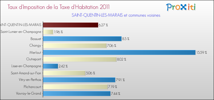 Taux d'imposition de la taxe d'habitation 2011 pour SAINT-QUENTIN-LES-MARAIS et les communes proches Comparaison des taux d'imposition de la taxe d'habitation 2011 pour SAINT-QUENTIN-LES-MARAIS et les communes voisines