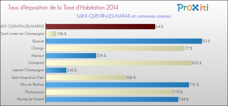 Taux d'imposition de la taxe d'habitation 2014 pour SAINT-QUENTIN-LES-MARAIS et les communes proches Comparaison des taux d'imposition de la taxe d'habitation 2014 pour SAINT-QUENTIN-LES-MARAIS et les communes voisines