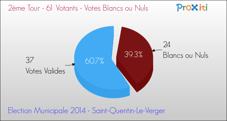 Votes blancs ou nuls au 2ème Tour des Elections Municipales 2014 de la commune de Saint-Quentin-Le-Verger Elections Municipales 2014 - Votes blancs ou nuls au 2ème Tour pour la commune de Saint-Quentin-Le-Verger