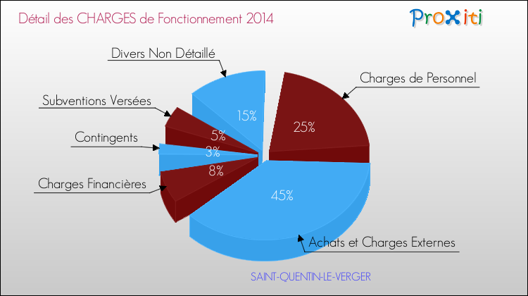 Décomposition des Charges de Fonctionnement 2014 de la commune de SAINT-QUENTIN-LE-VERGER Charges de Fonctionnement 2014 pour la commune de SAINT-QUENTIN-LE-VERGER