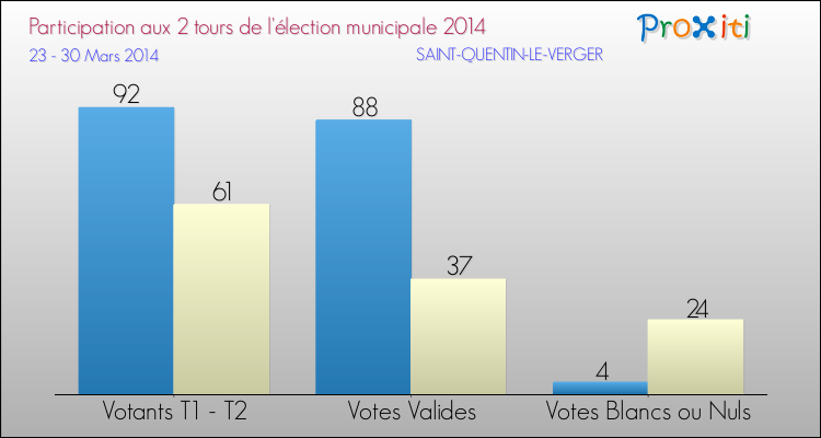 Participation comparée des 2 tours des Elections Municipales 2014 de la commune de SAINT-QUENTIN-LE-VERGER Elections Municipales 2014 - Participation comparée des 2 tours pour la commune de SAINT-QUENTIN-LE-VERGER