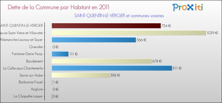 Dette par habitant de la commune en 2011 pour SAINT-QUENTIN-LE-VERGER et les communes proches Comparaison de la dette par habitant de la commune en 2011 pour SAINT-QUENTIN-LE-VERGER et les communes voisines