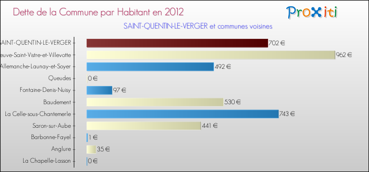 Dette par habitant de la commune en 2012 pour SAINT-QUENTIN-LE-VERGER et les communes proches Comparaison de la dette par habitant de la commune en 2012 pour SAINT-QUENTIN-LE-VERGER et les communes voisines