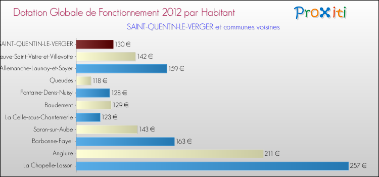Montant des dotations globales de fonctionnement DGF par Habitant pour SAINT-QUENTIN-LE-VERGER et les communes proches Comparaison des des dotations globales de fonctionnement DGF par habitant pour SAINT-QUENTIN-LE-VERGER et les communes voisines