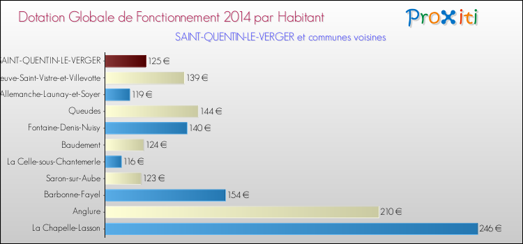 Montant des dotations globales de fonctionnement DGF par Habitant pour SAINT-QUENTIN-LE-VERGER et les communes proches en 2014. Comparaison des des dotations globales de fonctionnement DGF par habitant pour SAINT-QUENTIN-LE-VERGER et les communes voisines en 2014.