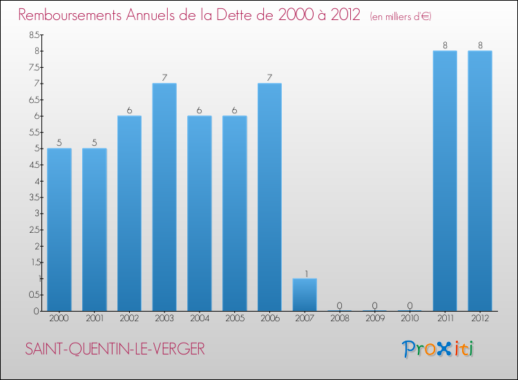 Evolution de l'annuité de la dette pour la commune de SAINT-QUENTIN-LE-VERGER de 2000 à 2012 Annuités de la dette pour SAINT-QUENTIN-LE-VERGER de 2000 à 2012