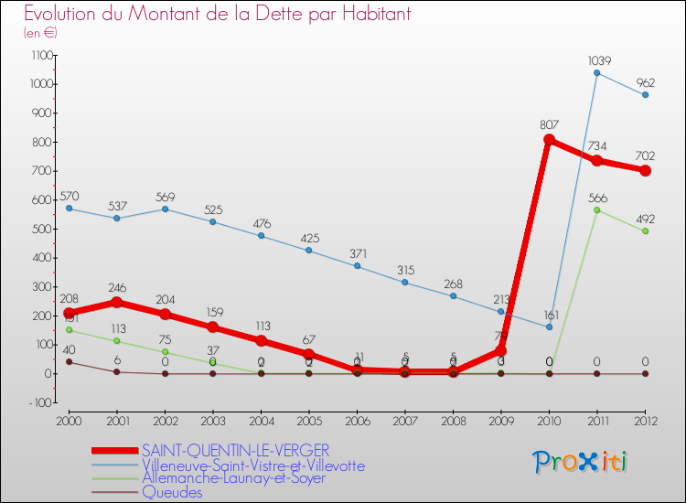 Evolution de la dette par habitant pour la commune de SAINT-QUENTIN-LE-VERGER et les communes proches de 2000 à 2012 Comparaison de la dette par habitant pour SAINT-QUENTIN-LE-VERGER et les communes voisines de 2000 à 2012