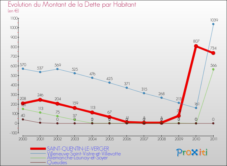 Evolution de la dette par habitant pour la commune de SAINT-QUENTIN-LE-VERGER et les communes proches Comparaison de la dette par habitant pour SAINT-QUENTIN-LE-VERGER et les communes voisines