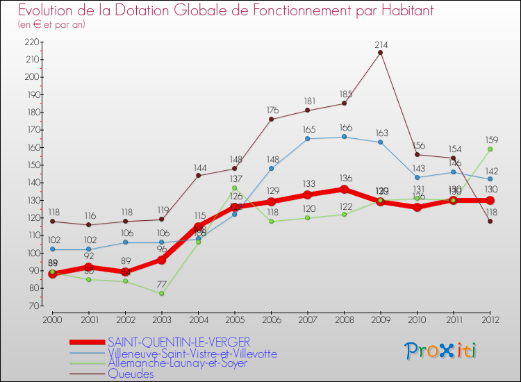 Evolution et montant de la dotation globale de fonctionnement par Habitant pour SAINT-QUENTIN-LE-VERGER et les communes proches Comparaison des dotations globales de fonctionnement par habitant pour SAINT-QUENTIN-LE-VERGER et les communes voisines
