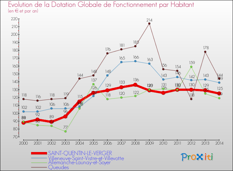 Evolution et montant de la dotation globale de fonctionnement par Habitant pour SAINT-QUENTIN-LE-VERGER et les communes proches de 2000 à 2014. Comparaison des dotations globales de fonctionnement par habitant pour SAINT-QUENTIN-LE-VERGER et les communes voisines de 2000 à 2014.