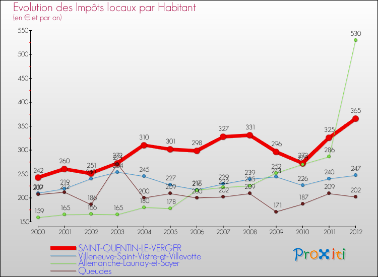 Evolution et montant des impôts locaux par Habitant pour SAINT-QUENTIN-LE-VERGER et les communes proches Comparaison des impôts locaux par habitant pour SAINT-QUENTIN-LE-VERGER et les communes voisines