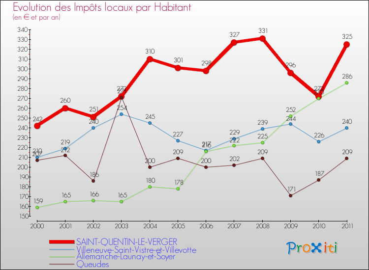 Evolution et montant des impôts locaux par Habitant pour SAINT-QUENTIN-LE-VERGER et les communes proches Comparaison des impôts locaux par habitant pour SAINT-QUENTIN-LE-VERGER et les communes voisines