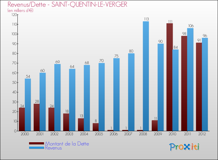 Evolution comparée de la dette et des revenus pour la commune de SAINT-QUENTIN-LE-VERGER de 2000 à 2012 Comparaison de la dette et des revenus pour SAINT-QUENTIN-LE-VERGER de 2000 à 2012