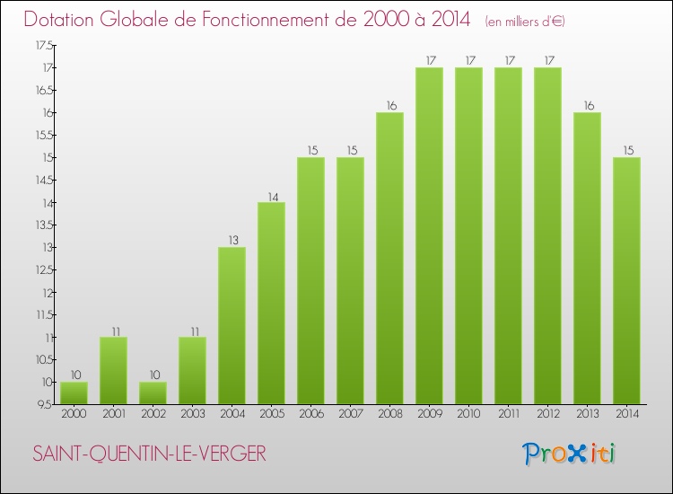 Evolution du montant de la Dotation Globale de Fonctionnement pour la commune de SAINT-QUENTIN-LE-VERGER de 2000 à 2014 Evolution du montant de la Dotation Globale de Fonctionnement pour SAINT-QUENTIN-LE-VERGER de 2000 à 2014