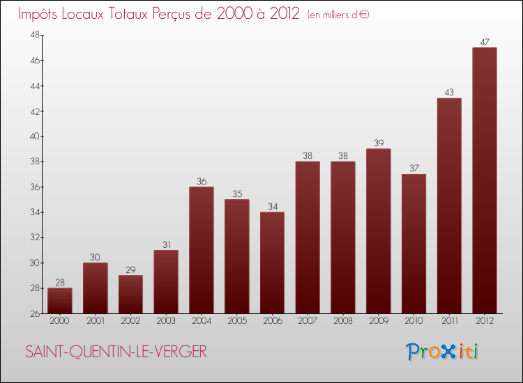Evolution des Impôts Locaux pour la commune de SAINT-QUENTIN-LE-VERGER de 2000 à 2012 Evolution des Impôts Locaux pour SAINT-QUENTIN-LE-VERGER de 2000 à 2012