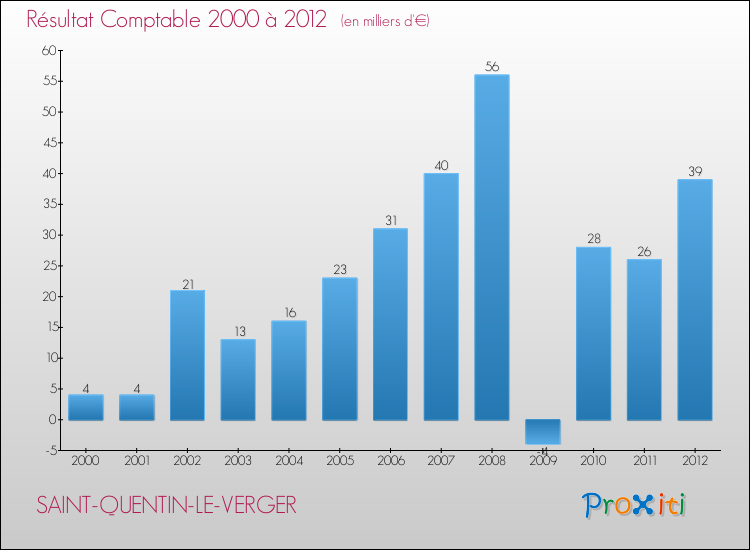 Evolution du résultat comptable pour la commune de SAINT-QUENTIN-LE-VERGER de 2000 à 2012 Evolution du résultat comptable pour SAINT-QUENTIN-LE-VERGER de 2000 à 2012