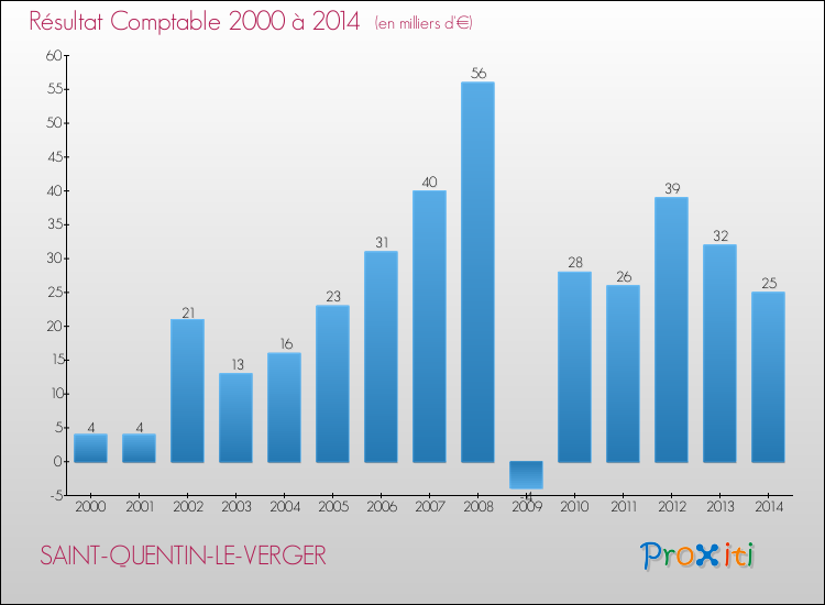 Evolution du résultat comptable pour la commune de SAINT-QUENTIN-LE-VERGER de 2000 à 2014 Evolution du résultat comptable pour SAINT-QUENTIN-LE-VERGER de 2000 à 2014