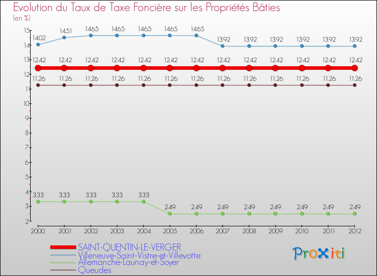 Evolution du taux de la taxe foncière sur le bati pour SAINT-QUENTIN-LE-VERGER et les communes proches de 2000 à 2012 Comparaison des taux de taxe foncière sur le bati pour SAINT-QUENTIN-LE-VERGER et les communes voisines de 2000 à 2012