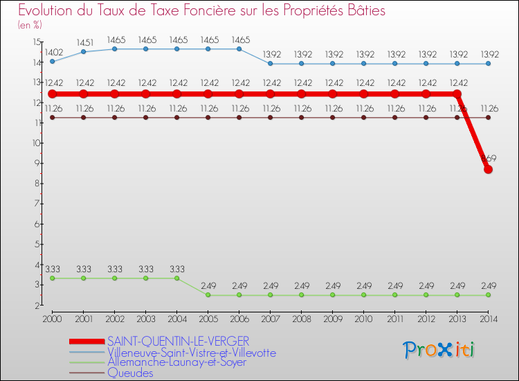 Evolution du taux de la taxe foncière sur le bati pour SAINT-QUENTIN-LE-VERGER et les communes proches de 2000 à 2014 Comparaison des taux de taxe foncière sur le bati pour SAINT-QUENTIN-LE-VERGER et les communes voisines de 2000 à 2014