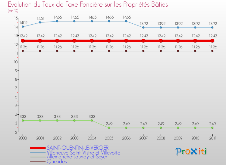 Evolution du taux de la taxe foncière sur le bati pour SAINT-QUENTIN-LE-VERGER et les communes proches Comparaison des taux de taxe foncière sur le bati pour SAINT-QUENTIN-LE-VERGER et les communes voisines