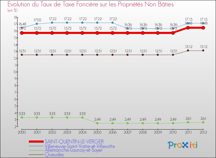 Evolution du taux de la taxe foncière sur les immeubles et terrains non batis pour SAINT-QUENTIN-LE-VERGER et les communes proches de 2000 à 2012 Comparaison des taux de la taxe foncière sur les immeubles et terrains non batis pour SAINT-QUENTIN-LE-VERGER et les communes voisines de 2000 à 2012