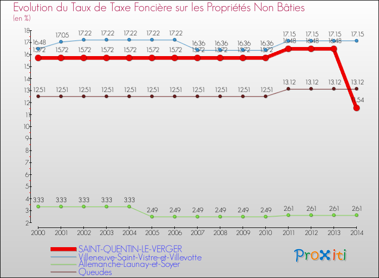 Evolution du taux de la taxe foncière sur les immeubles et terrains non batis pour SAINT-QUENTIN-LE-VERGER et les communes proches de 2000 à 2014 Comparaison des taux de la taxe foncière sur les immeubles et terrains non batis pour SAINT-QUENTIN-LE-VERGER et les communes voisines de 2000 à 2014