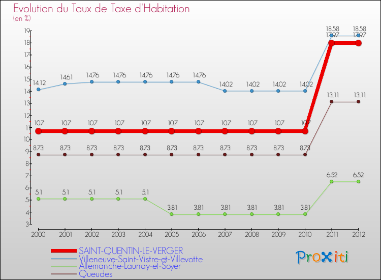 Evolution du taux de la taxe d'habitation pour SAINT-QUENTIN-LE-VERGER et les communes proches Comparaison des taux de la taxe d'habitation pour SAINT-QUENTIN-LE-VERGER et les communes voisines