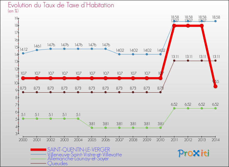 Evolution du taux de la taxe d'habitation pour SAINT-QUENTIN-LE-VERGER et les communes proches de 2000 à 2014 Comparaison des taux de la taxe d'habitation pour SAINT-QUENTIN-LE-VERGER et les communes voisines de 2000 à 2014