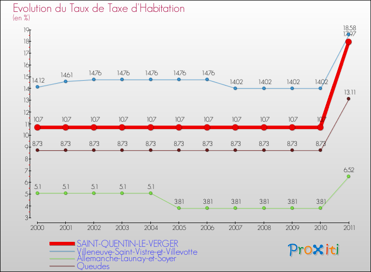 Evolution du taux de la taxe d'habitation pour SAINT-QUENTIN-LE-VERGER et les communes proches Comparaison des taux de la taxe d'habitation pour SAINT-QUENTIN-LE-VERGER et les communes voisines