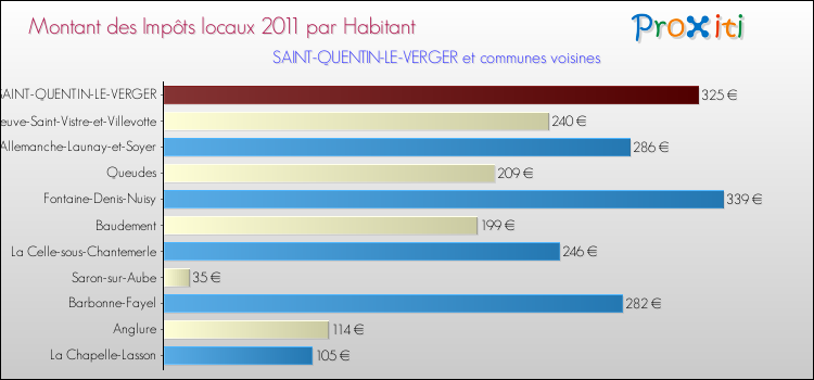 Montant des impôts locaux par Habitant pour SAINT-QUENTIN-LE-VERGER et les communes proches Comparaison des impôts locaux par habitant pour SAINT-QUENTIN-LE-VERGER et les communes voisines