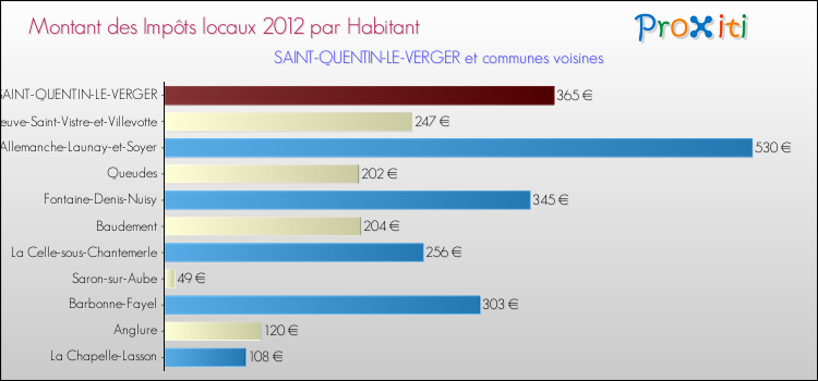 Montant des impôts locaux par Habitant pour SAINT-QUENTIN-LE-VERGER et les communes proches Comparaison des impôts locaux par habitant pour SAINT-QUENTIN-LE-VERGER et les communes voisines