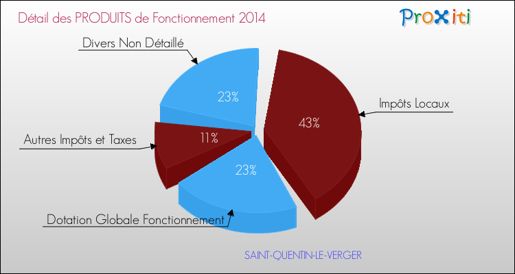 Décomposition du Budget de Fonctionnement 2014 de la commune de SAINT-QUENTIN-LE-VERGER Budget de Fonctionnement 2014 pour la commune de SAINT-QUENTIN-LE-VERGER