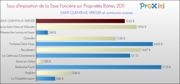 Taux d'imposition de la taxe foncière sur le bati 2011 pour SAINT-QUENTIN-LE-VERGER et les communes proches Comparaison des taux d'imposition de la taxe foncière sur le bati 2011 pour SAINT-QUENTIN-LE-VERGER et les communes voisines
