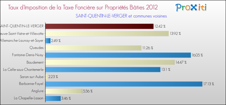 Taux d'imposition de la taxe foncière sur le bati 2012 pour SAINT-QUENTIN-LE-VERGER et les communes proches Comparaison des taux d'imposition de la taxe foncière sur le bati 2012 pour SAINT-QUENTIN-LE-VERGER et les communes voisines