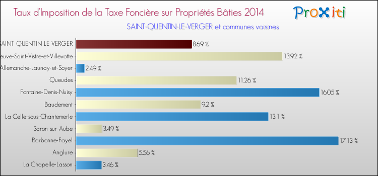 Taux d'imposition de la taxe foncière sur le bati 2014 pour SAINT-QUENTIN-LE-VERGER et les communes proches Comparaison des taux d'imposition de la taxe foncière sur le bati 2014 pour SAINT-QUENTIN-LE-VERGER et les communes voisines