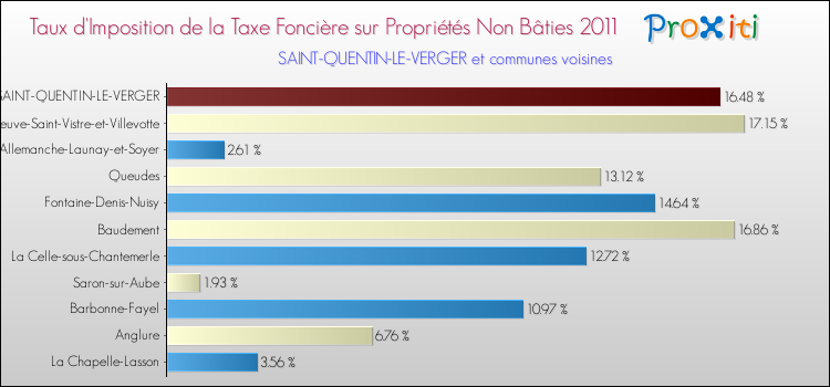 Taux d'imposition de la taxe foncière sur les immeubles et terrains non batis 2011 pour SAINT-QUENTIN-LE-VERGER et les communes proches Comparaison des taux d'imposition de la taxe foncière sur les immeubles et terrains non batis 2011 pour SAINT-QUENTIN-LE-VERGER et les communes voisines